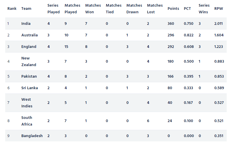 World Test Championship