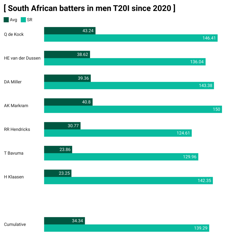 Stats of South Africa batters