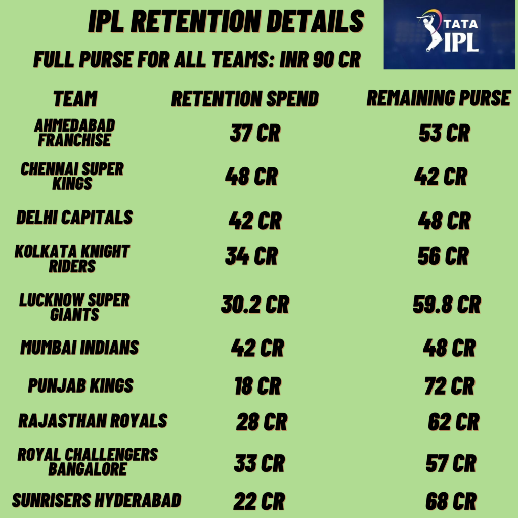 IPL Mega Auction 2022