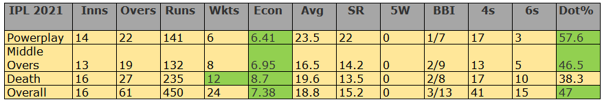 Fast Bowlers for CSK