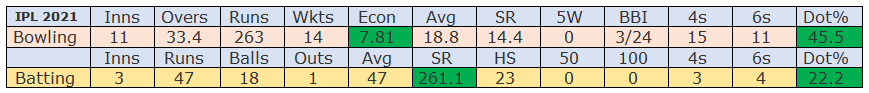 Top All-Rounders