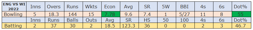 Top All-Rounders