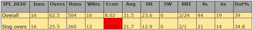 Fast Bowlers for CSK